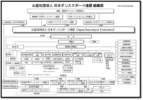 JDSF　組織図